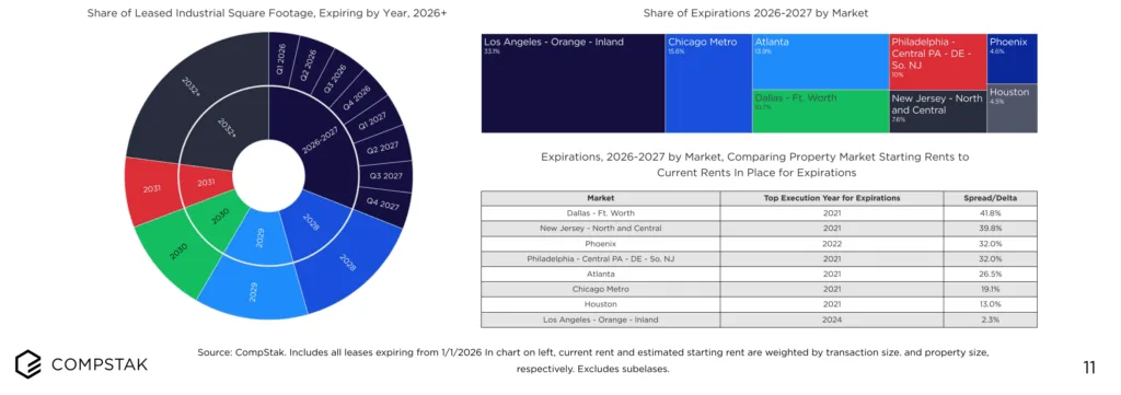 Markets such as Dallas–Fort Worth and New Jersey could see rent increases of up to 40% on expiring leases through 2027, while Los Angeles shows a minimal spread due to newer leases.
