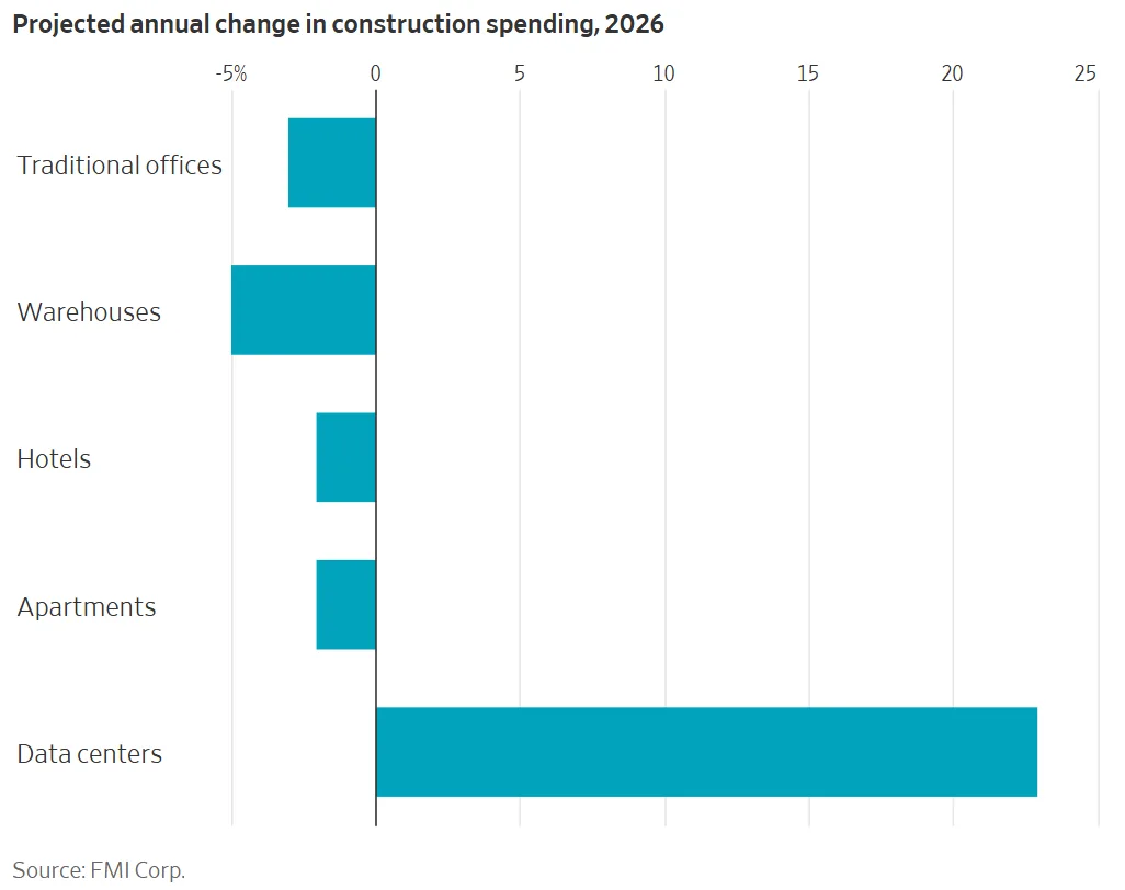 Projected change in 2026 construction spending shows data centers surging while other sectors contract.