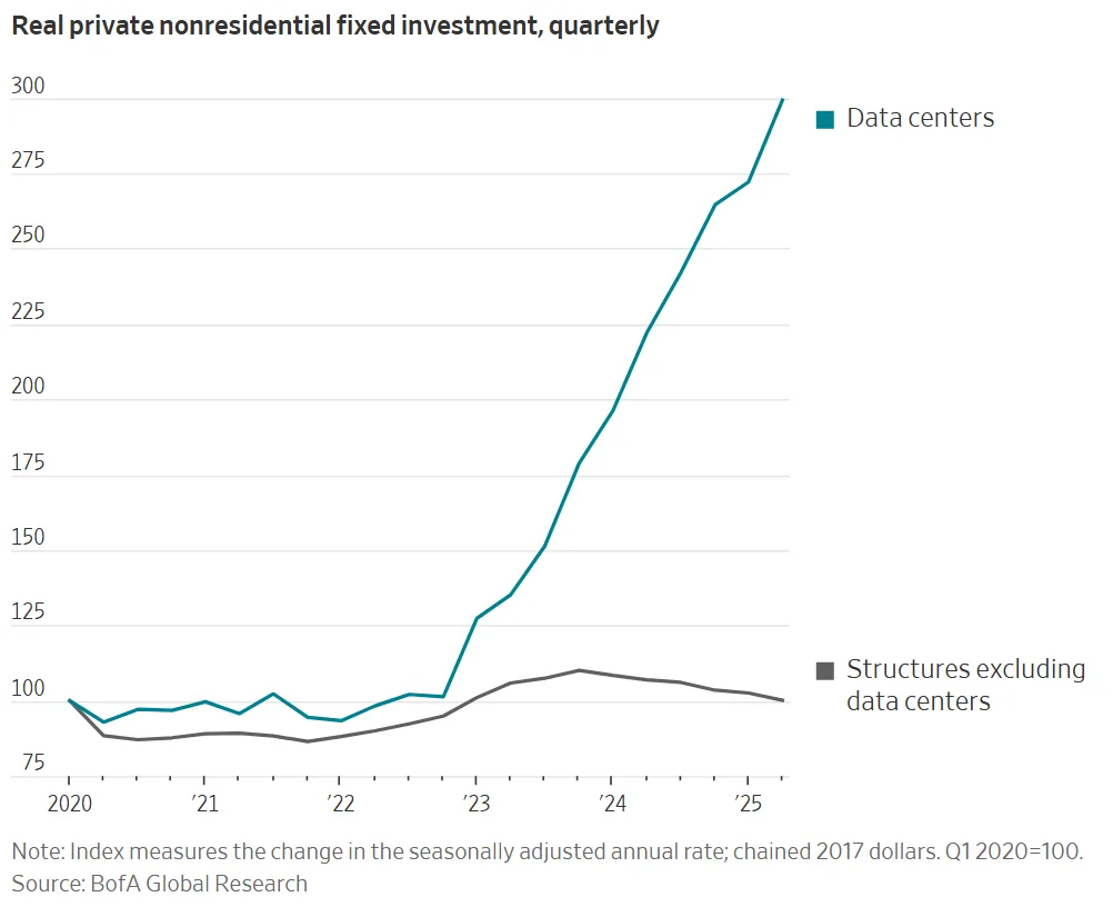 Data center investment has soared since 2023, far outpacing all other nonresidential structures.