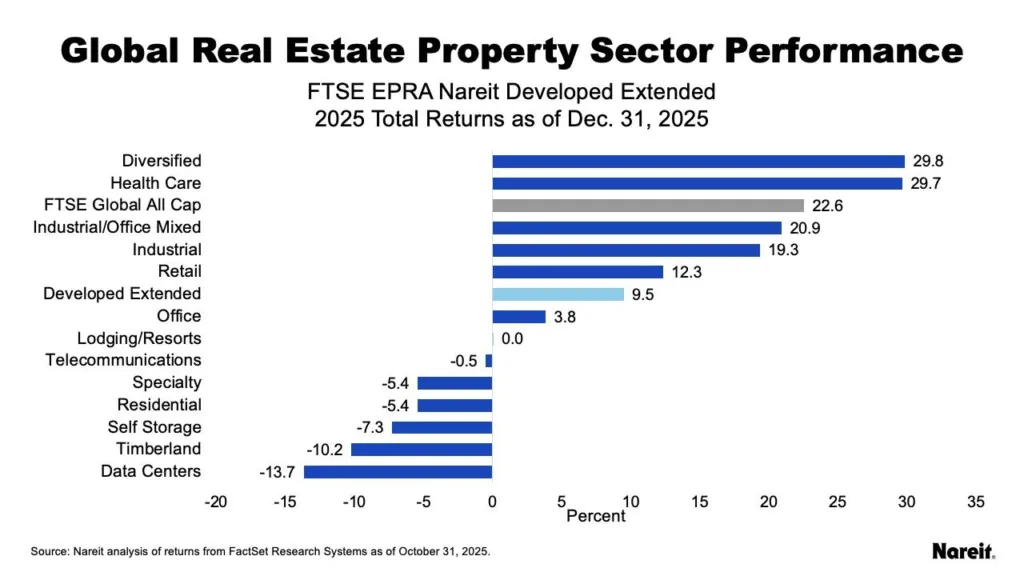 Global Real Estate Sector Performance in 2025: Diversified and health care sectors led returns, while data centers and timberland posted the steepest losses.