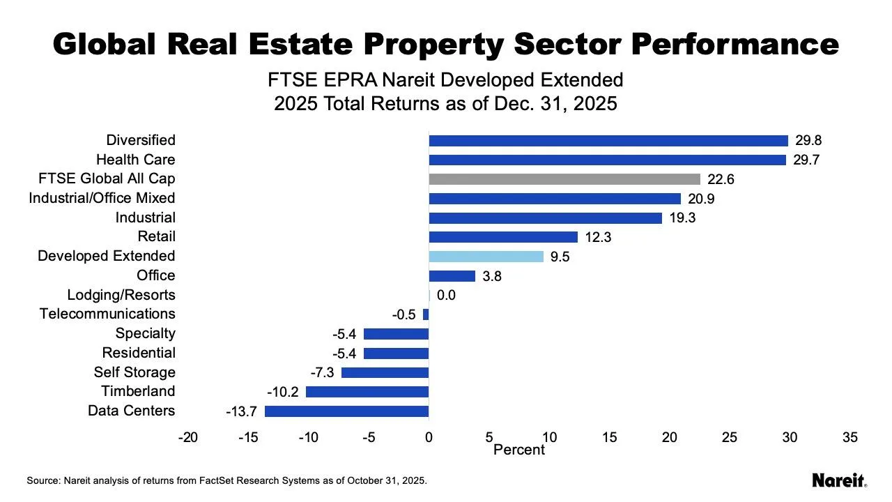 Global Real Estate Sector Performance in 2025: Diversified and health care sectors led returns, while data centers and timberland posted the steepest losses.
