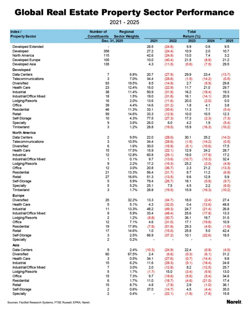 Global Real Estate Sector and Regional Performance (2021–2025): Developed Asia and Europe led 2025 gains, with sector-level returns showing sharp divergence across geographies and asset types.