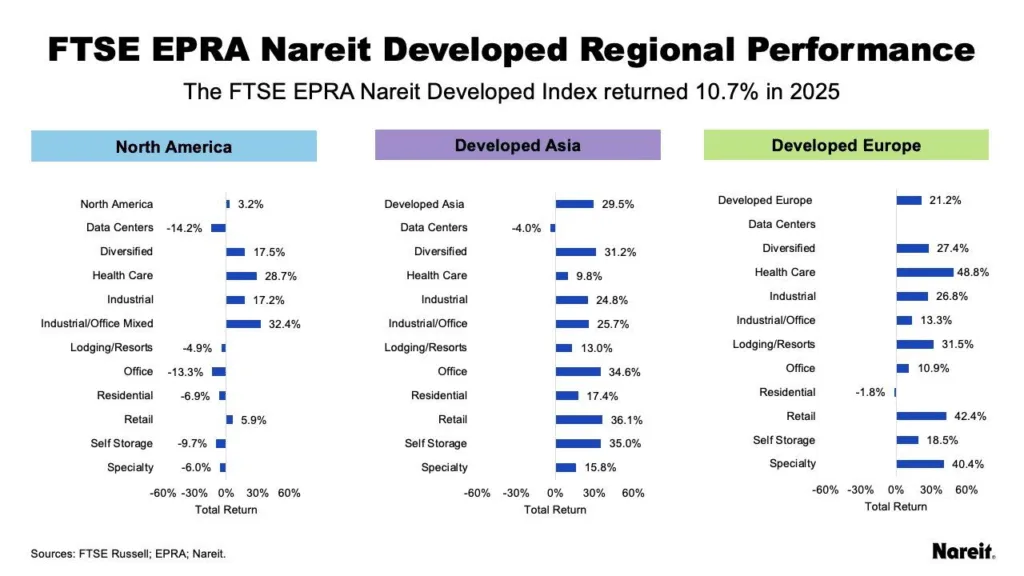 Divergent Regional Sector Returns in 2025: Developed Asia and Europe far outperformed North America, with notable strength in retail, health care, and diversified sectors.