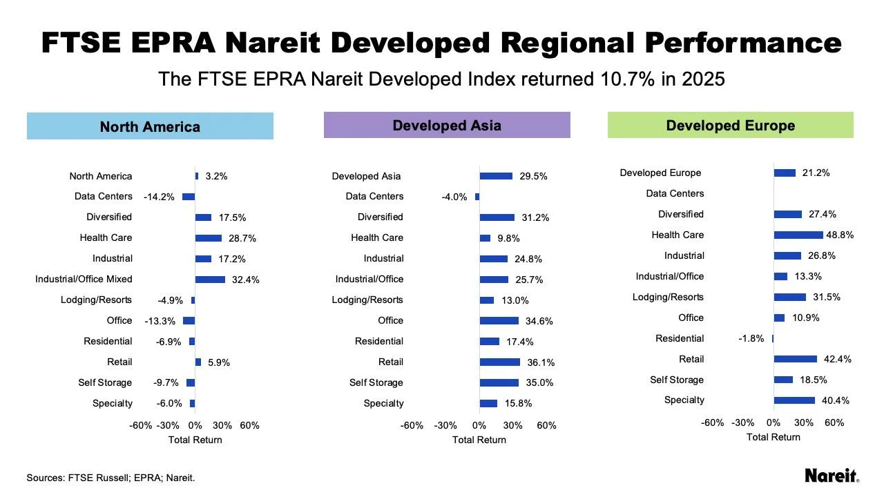 Divergent Regional Sector Returns in 2025: Developed Asia and Europe far outperformed North America, with notable strength in retail, health care, and diversified sectors.
