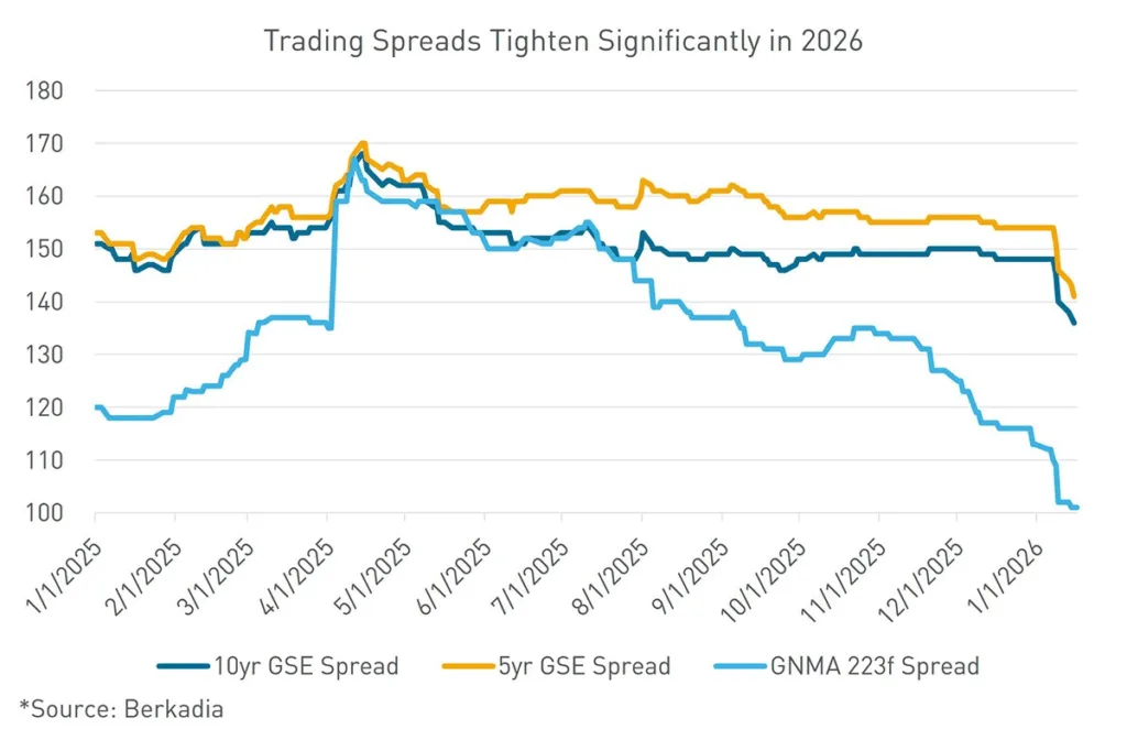 Agency and GNMA spreads compressed significantly heading into 2026, driven by policy support and strong investor demand.