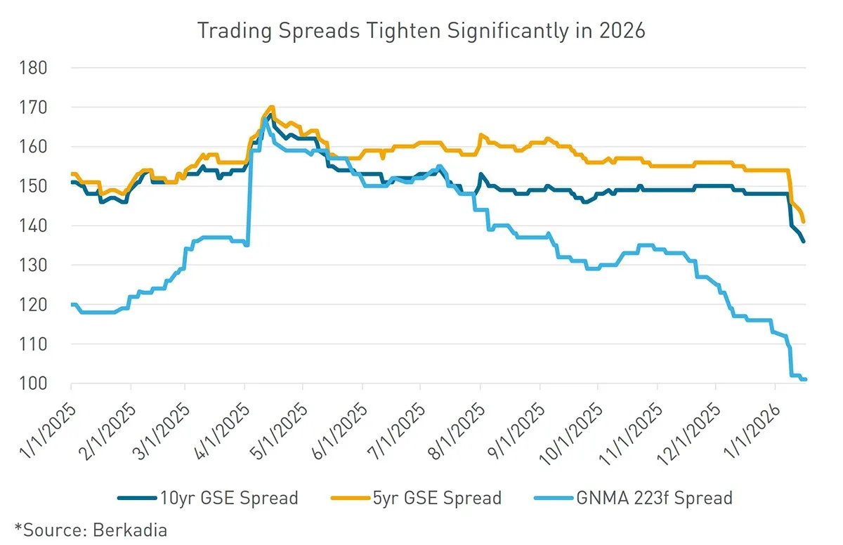 Agency and GNMA spreads compressed significantly heading into 2026, driven by policy support and strong investor demand.