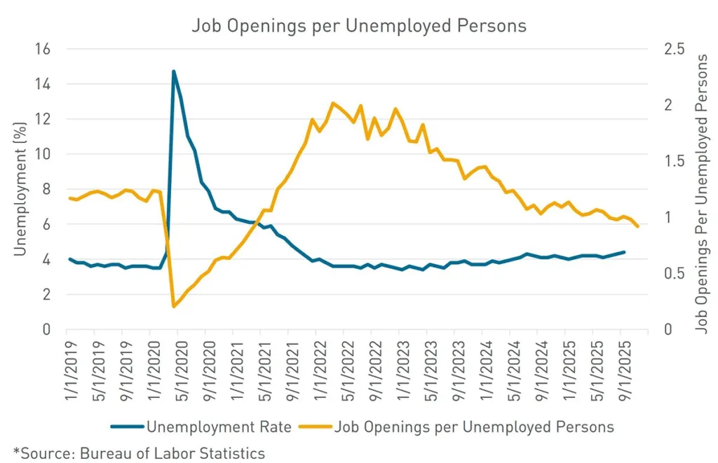 Job openings per unemployed person continue to decline, signaling softening labor market conditions.