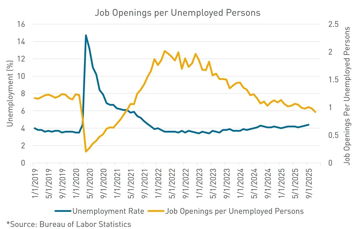 Job openings per unemployed person continue to decline, signaling softening labor market conditions.