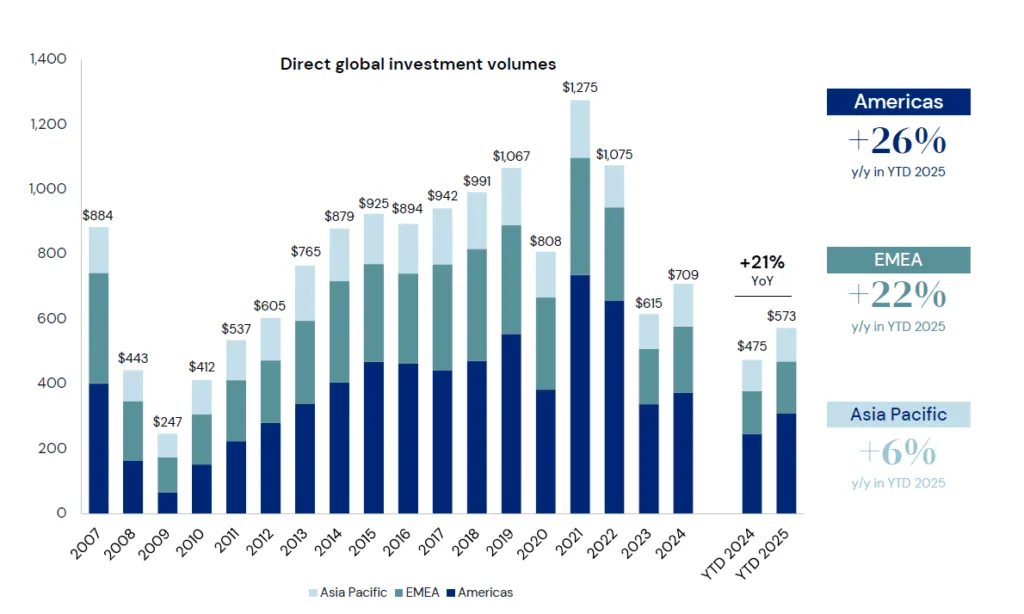Global direct investment volumes rose 21% year-over-year as of YTD 2025, with the Americas leading at +26%, followed by EMEA at +22% and Asia Pacific at +6%.