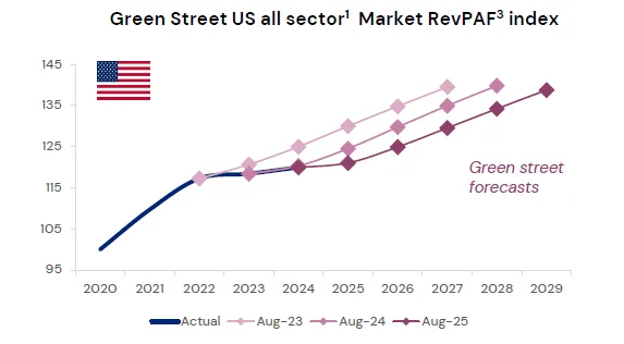 Green Street projects continued RevPAF growth across US CRE sectors through 2029, with 2026 forecasted to be ~4% above 2025 levels.