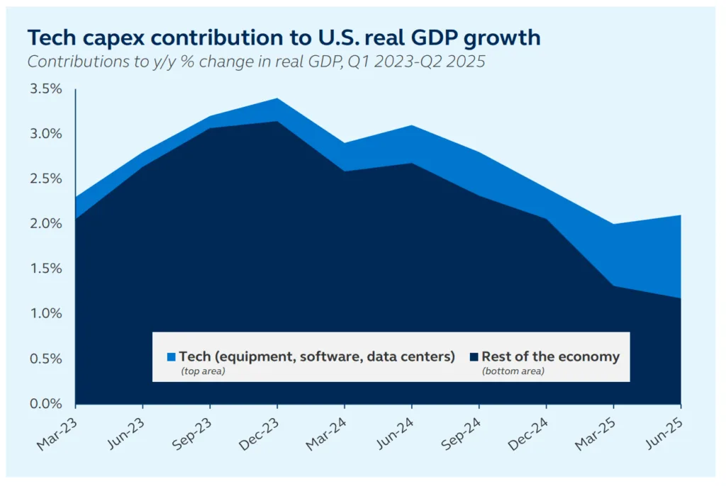 Tech-related capex, including data centers and software, accounted for a significant share of US GDP growth between 2023 and mid-2025.