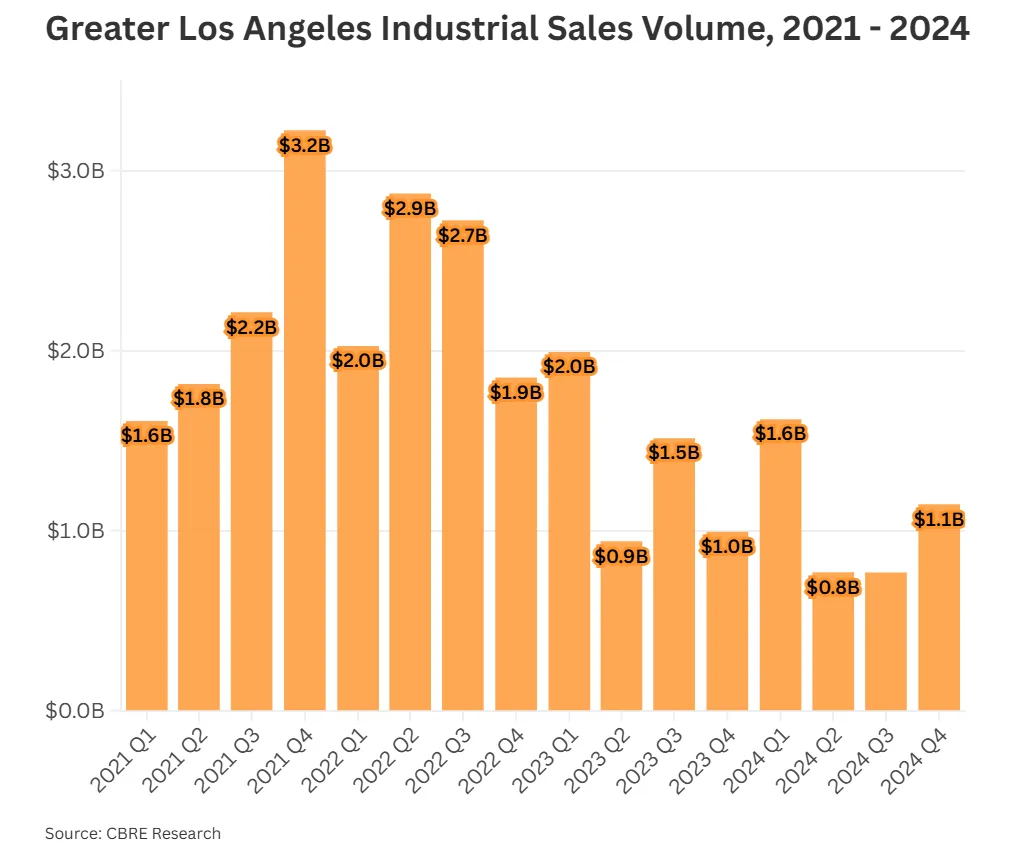 Greater LA industrial sales bounced back in Q4 2024 after a mid-year dip, but volume remains well below the 2021–2022 peak.
