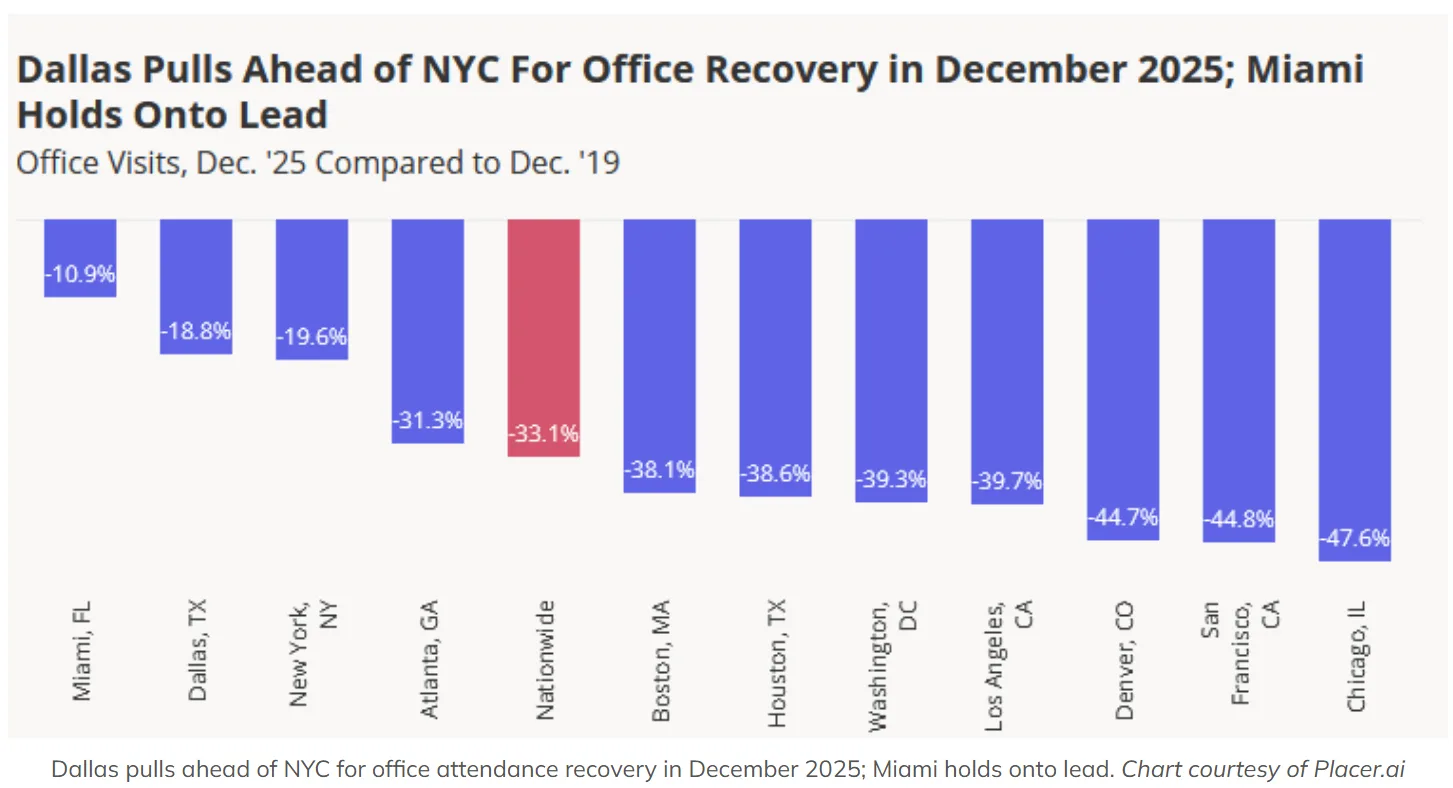 Dallas surpassed New York City in office attendance recovery in December 2025, while Miami continued to lead all major metros. Chart courtesy of Placer.ai