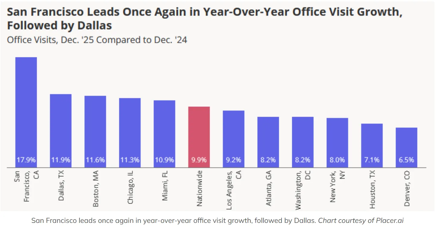 San Francisco posted the highest year-over-year growth in office visits for December 2025, followed by Dallas and Boston. Chart courtesy of Placer.ai
