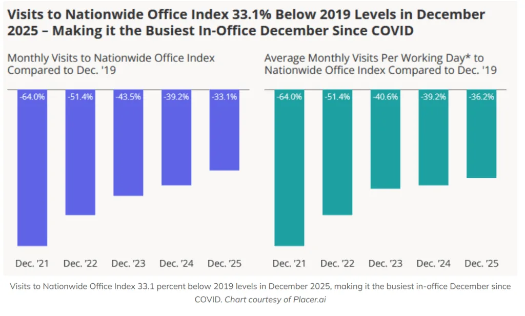 Office visits in December 2025 were the highest since the pandemic began, improving steadily year over year. Source: Placer.ai