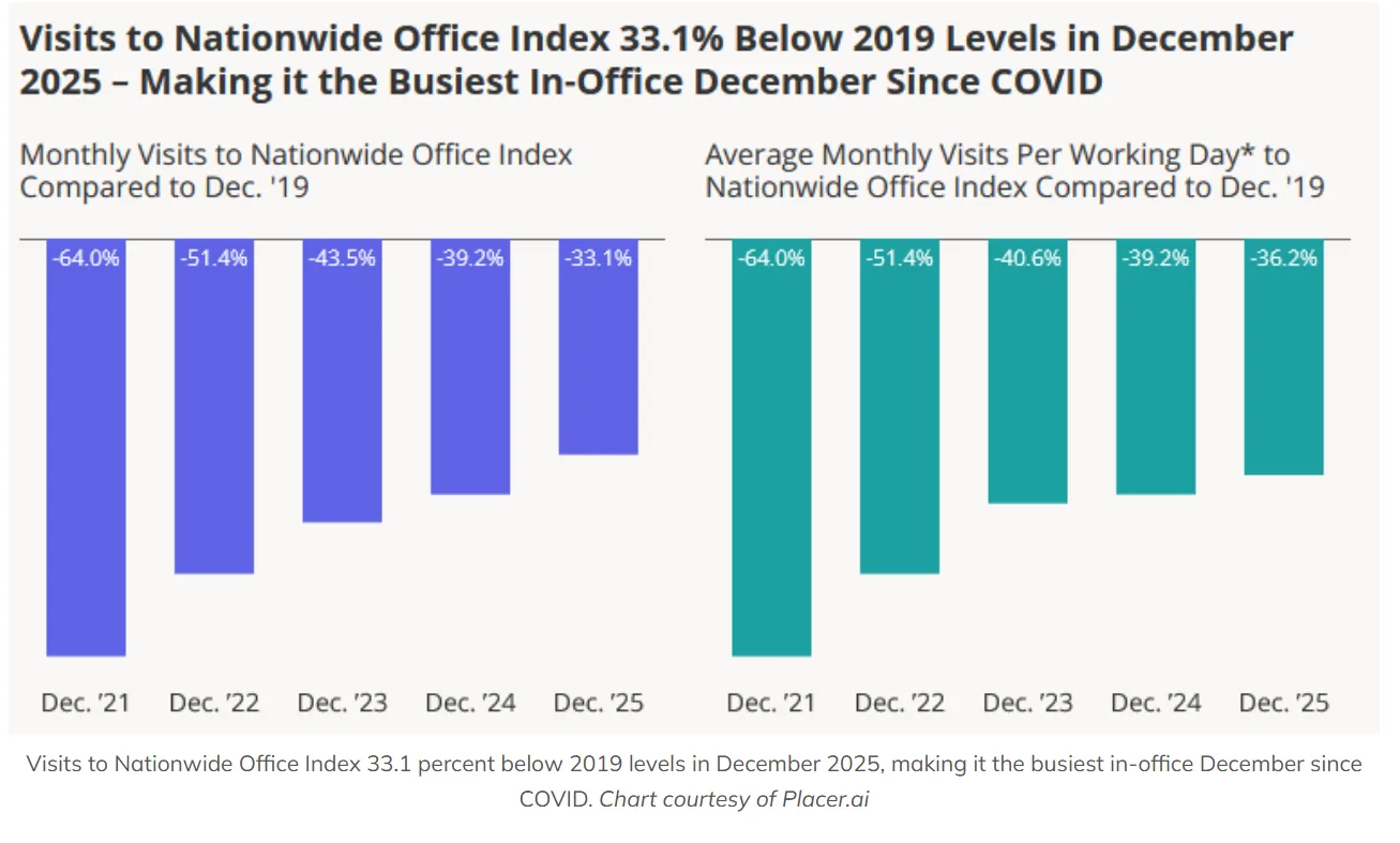 Office visits in December 2025 were the highest since the pandemic began, improving steadily year over year. Source: Placer.ai