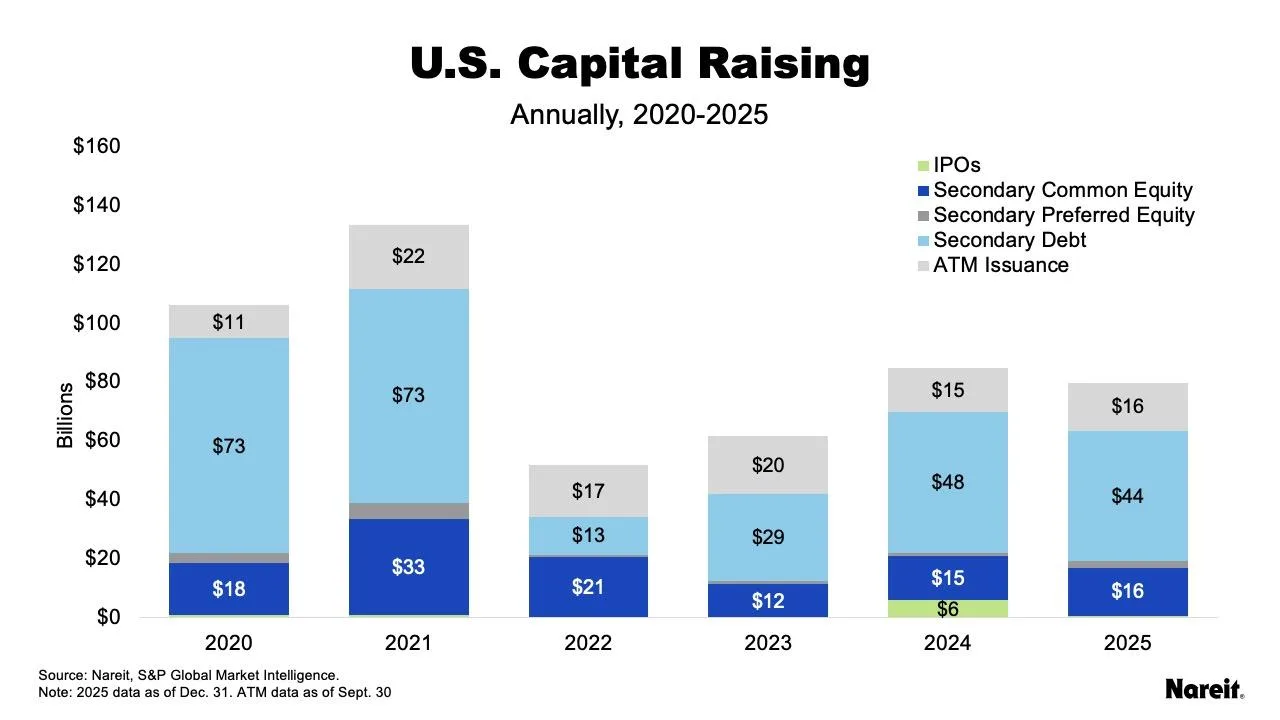 Total REIT capital offerings reached $79.9B in 2025, driven largely by debt issuance. ATM issuance data for 2025 is through Q3.
