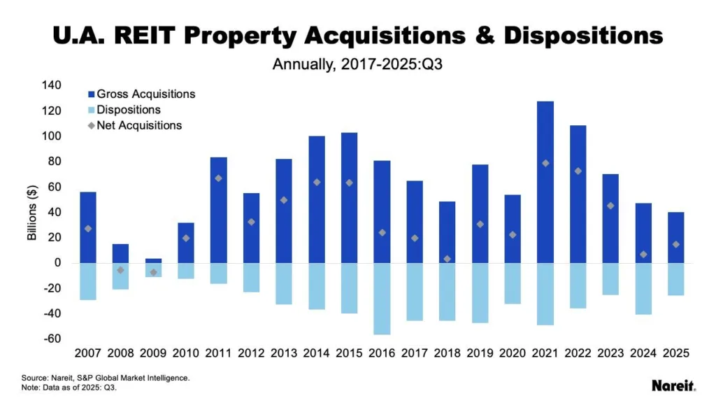 REITs maintained strong acquisition activity through 2025, with retail, health care, and residential sectors leading transaction volume.
