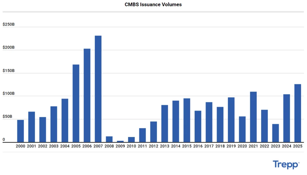 Private-label CMBS issuance surged to $125.6B in 2025 — the highest level since the Global Financial Crisis.
