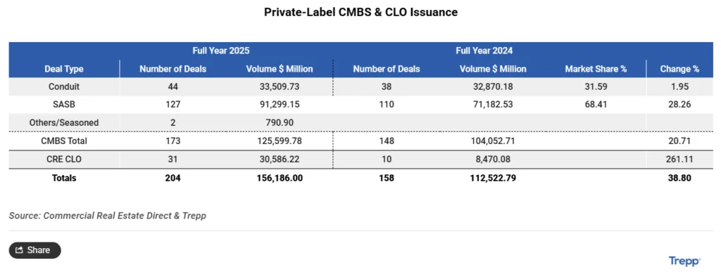 Single-asset, single-borrower (SASB) deals dominated private-label CMBS issuance in 2025, accounting for over 72% of total volume.
