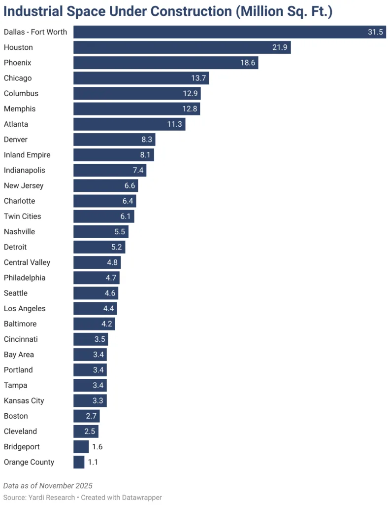 Dallas–Fort Worth leads all markets with over 31M SF of industrial space under construction as of November 2025, followed by Houston and Phoenix.
