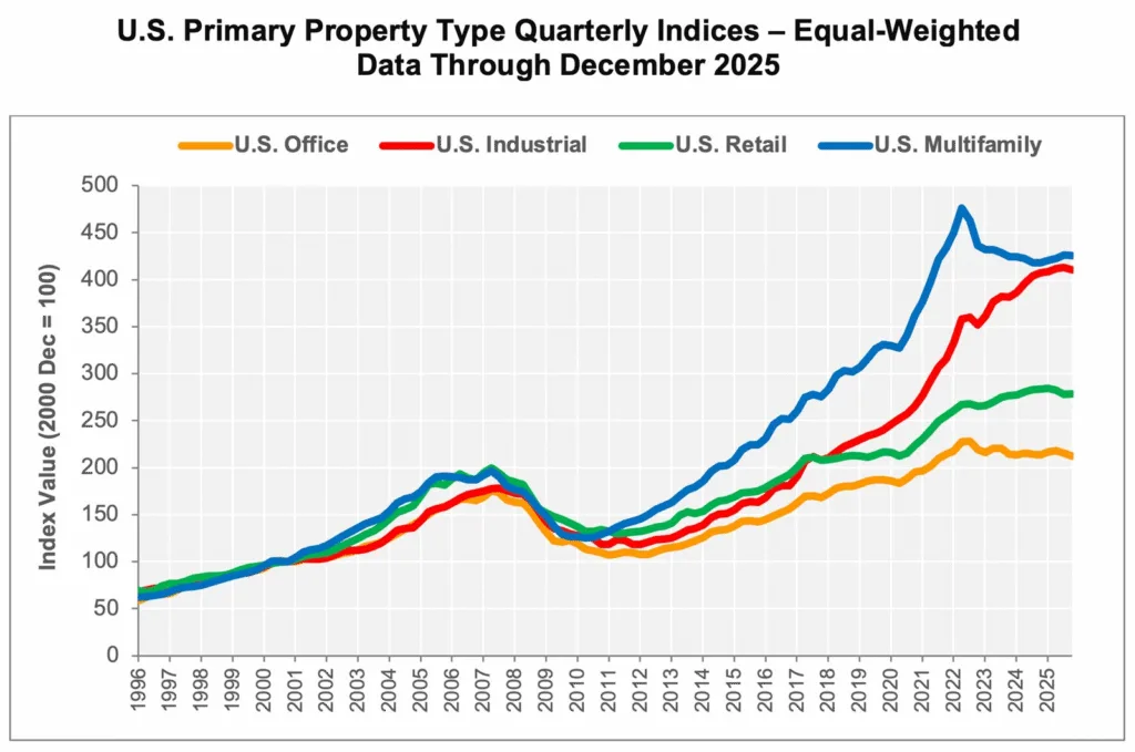 Multifamily and industrial assets lead long-term growth, while office and retail have flattened since their post-2021 peaks.