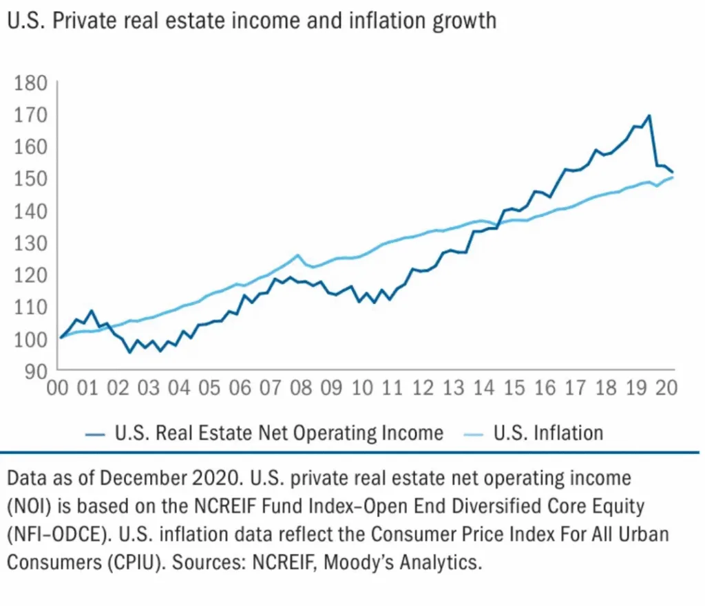 This chart shows how US real estate net operating income has consistently outpaced inflation since 2000, reinforcing CRE’s value as an income hedge.