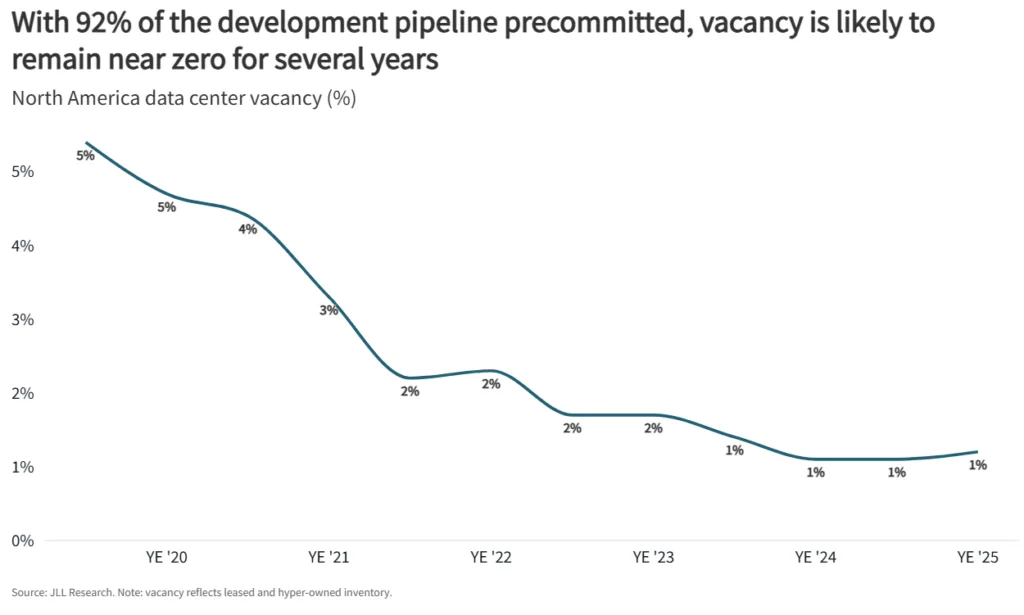 North America data center vacancy rates fell to 1% as 92% of new development capacity is pre-leased, signaling sustained demand through 2025.