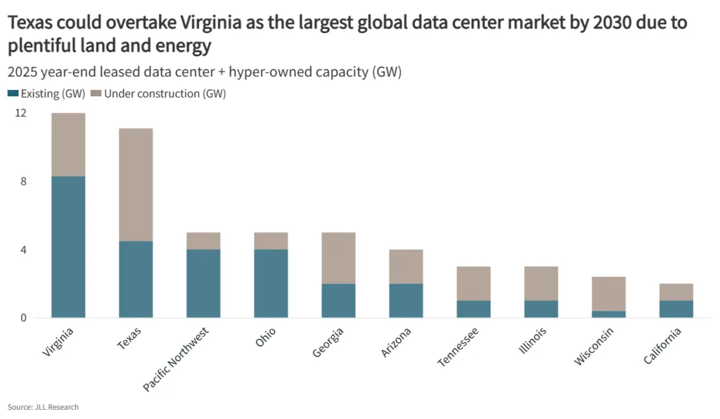 Texas data center capacity could surpass Northern Virginia by 2030, driven by strong construction pipelines and abundant energy supply.