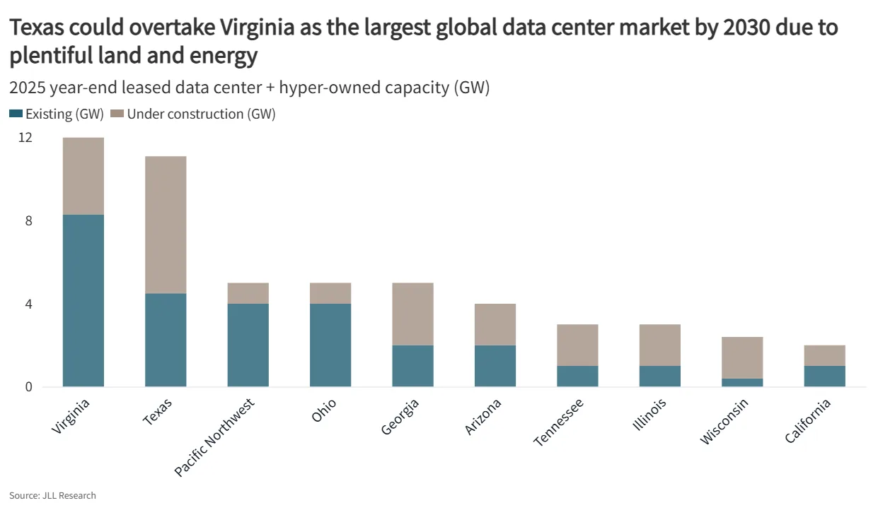 Texas data center capacity could surpass Northern Virginia by 2030, driven by strong construction pipelines and abundant energy supply.