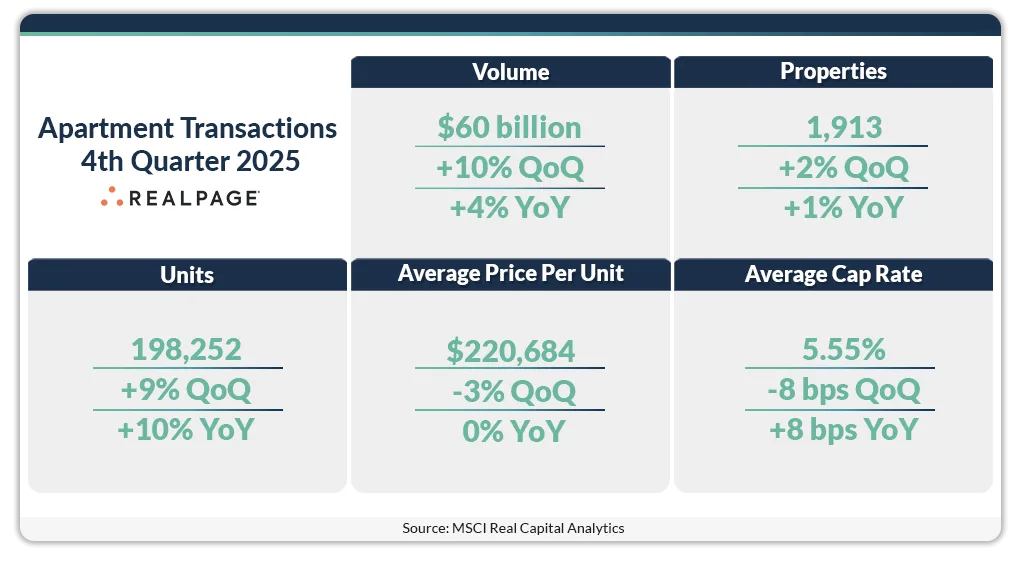 Apartment Transactions Snapshot, Q4 2025 (Source: MSCI Real Capital Analytics)