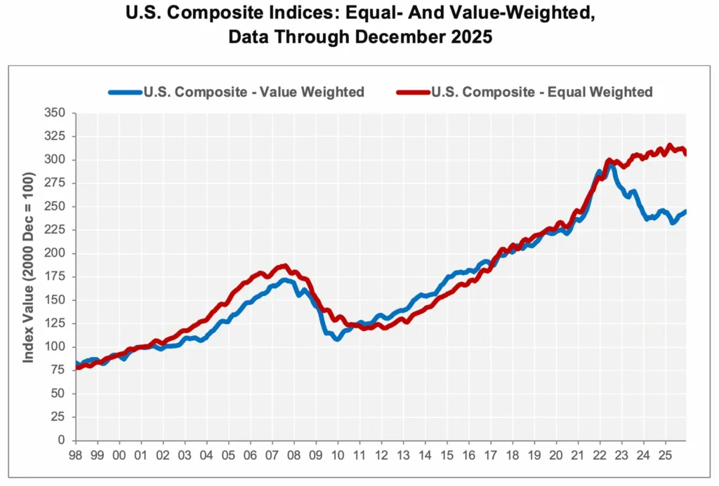 Value-weighted prices rebounded in 2025, while equal-weighted indices lagged, highlighting strength in higher-value assets.