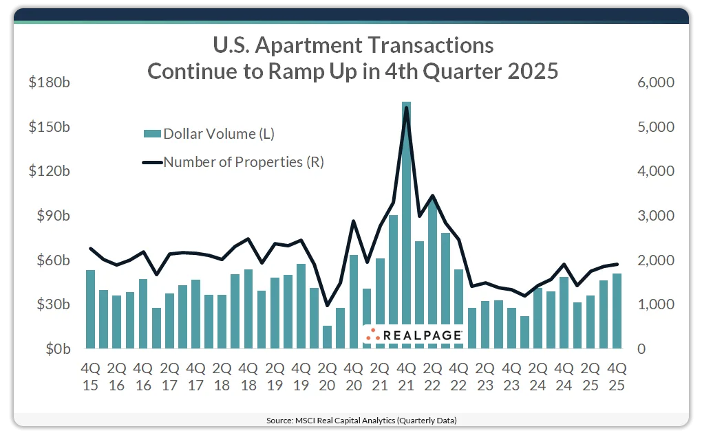 Apartment Sales Volume and Property Counts Continue Climbing in Q4 2025