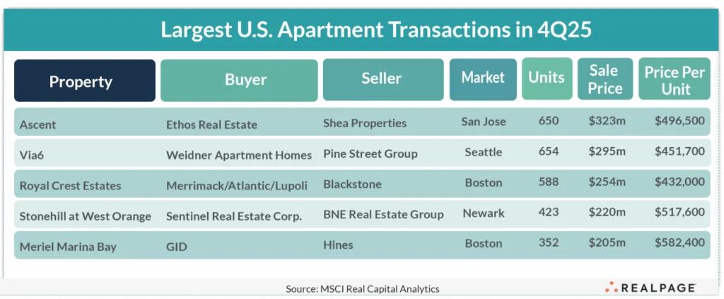 Top Five Apartment Sales by Price in Q4 2025