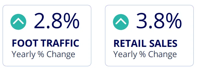 December retail sales rose 3.8% year over year while US retail foot traffic increased 2.8%, signaling strong consumer demand and steady in-store activity heading into 2026.