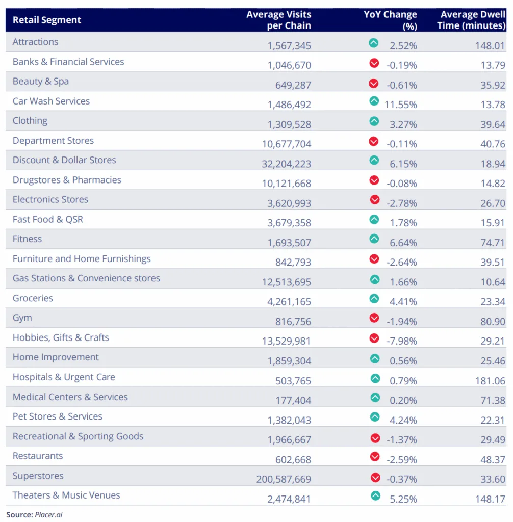 December retail foot traffic by segment shows gains in discount stores, fitness, grocery, and clothing, while furniture, restaurants, and electronics posted year-over-year declines.