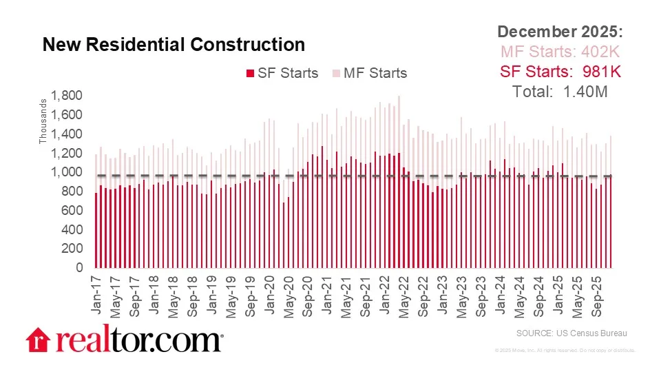 New residential construction trends through December 2025 show single-family housing starts declining while multifamily starts rise, according to US Census Bureau data.