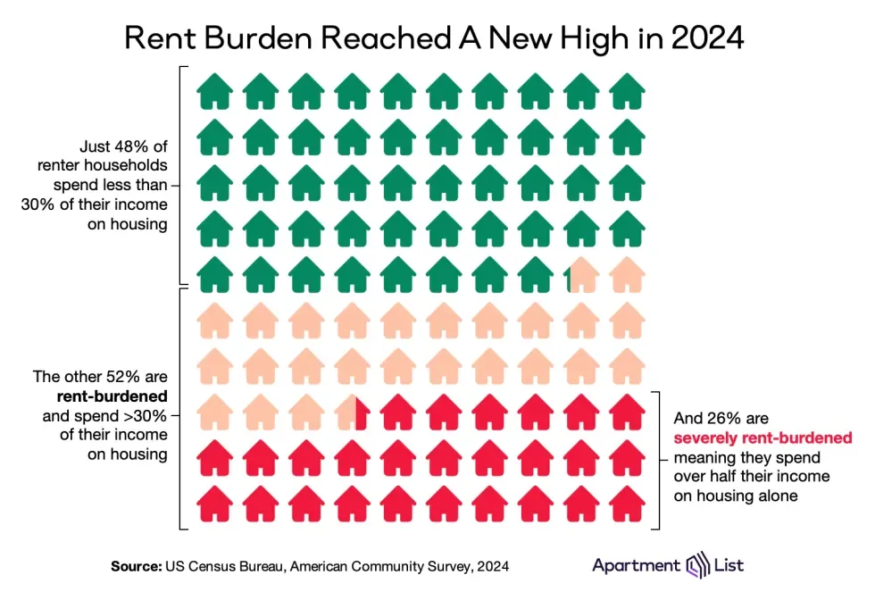 Chart showing 52% of US renters are cost-burdened in 2024, including 26% severely rent-burdened households spending over 50% of income on rent.