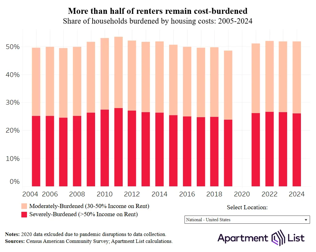 Bar chart showing more than half of US renters are cost-burdened from 2005 to 2024, including a rising share of severely rent-burdened households.