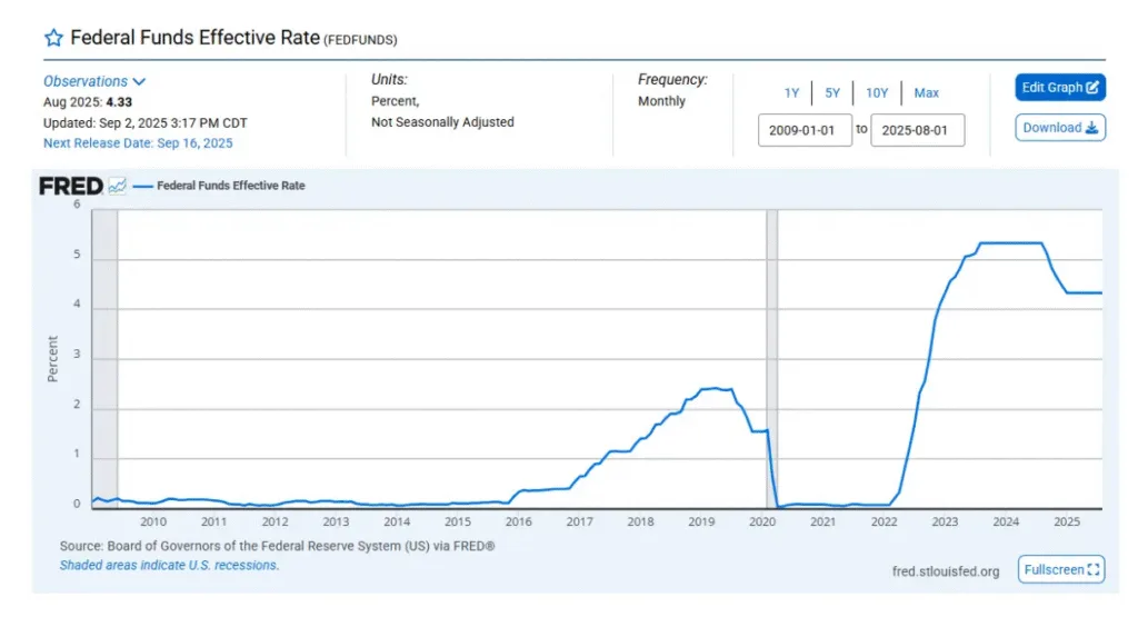 As of August 2025, the federal funds rate stands at 4.33%. This downward trend signals easing pressure on cap rates, increasing the importance of lease-driven income durability in underwriting decisions.