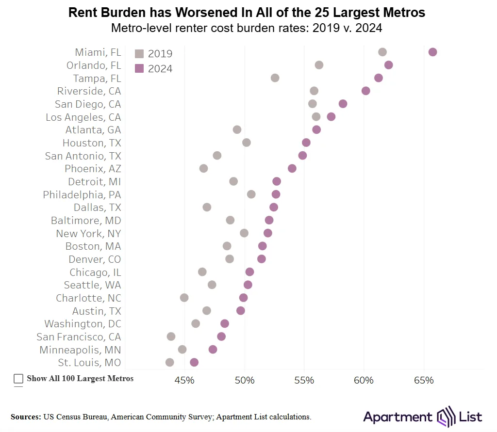 Chart comparing renter cost burden rates in the 25 largest US metros in 2019 versus 2024, showing increases across all major markets led by Florida cities.