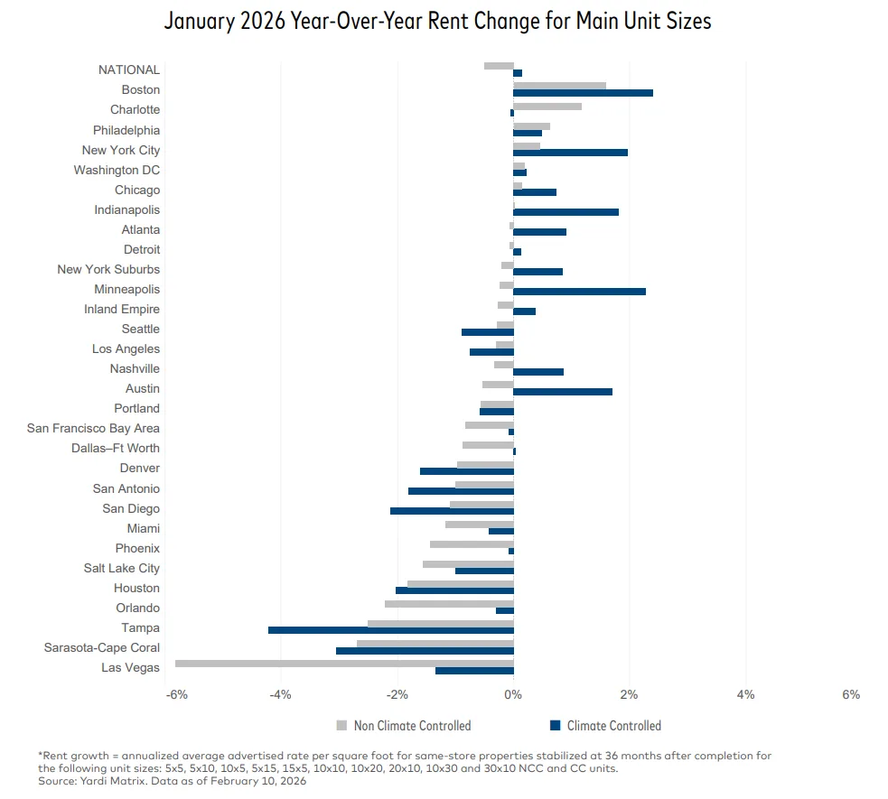 Climate-controlled units outperformed non-climate-controlled units in most major metros, while Sun Belt markets—including Las Vegas, Tampa, and Sarasota–Cape Coral—posted the steepest annual declines.