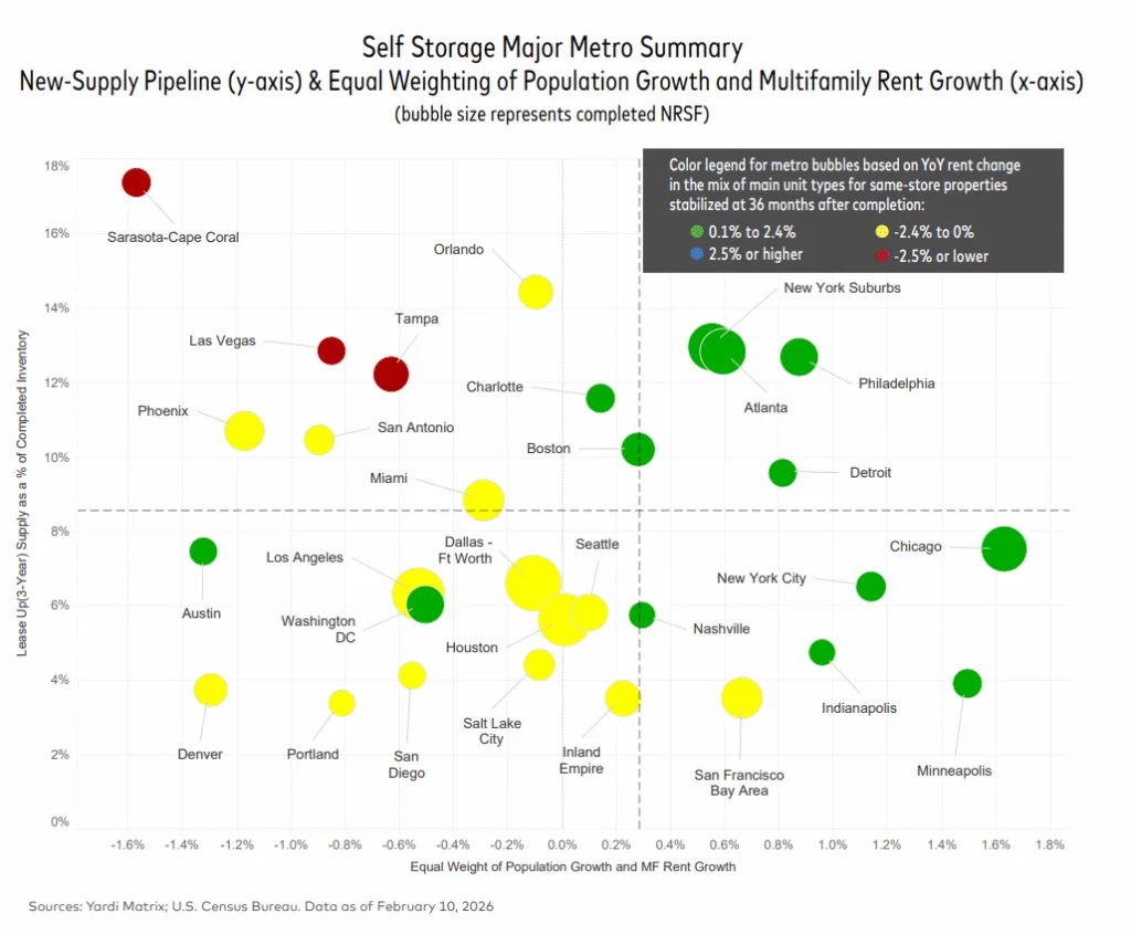High-supply Sun Belt metros show deeper rent declines, while Midwest and Northeast markets remain more stable. Bubble size reflects completed net rentable square footage. Sources: Yardi Matrix; US Census Bureau.