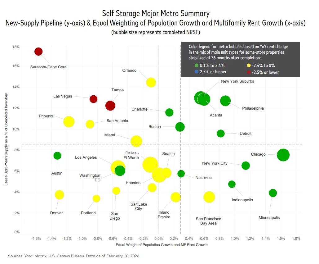 High-supply Sun Belt metros show deeper rent declines, while Midwest and Northeast markets remain more stable. Bubble size reflects completed net rentable square footage. Sources: Yardi Matrix; US Census Bureau.