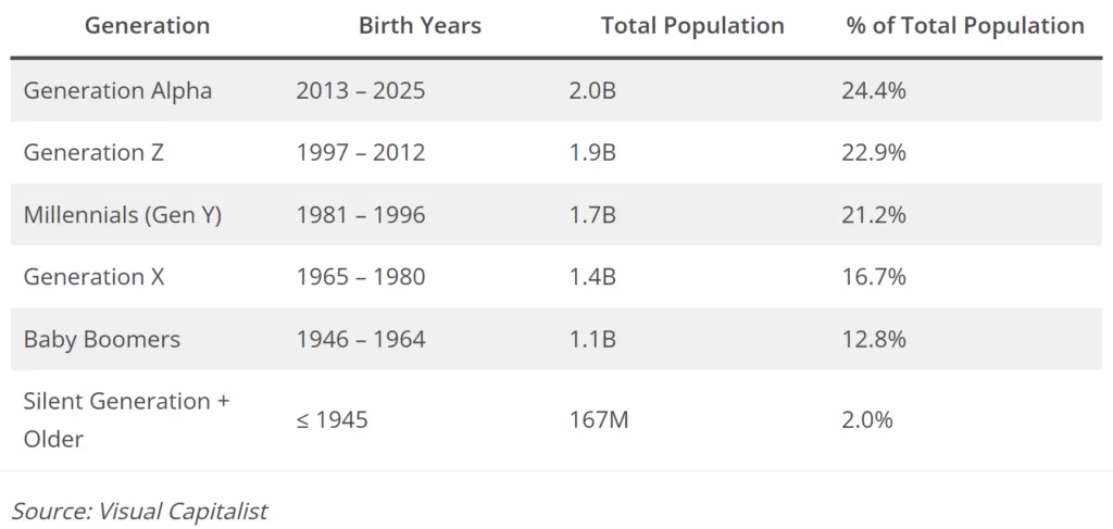 Global population breakdown by generation, with Gen Alpha the largest group at 2.0 billion (24.4%).