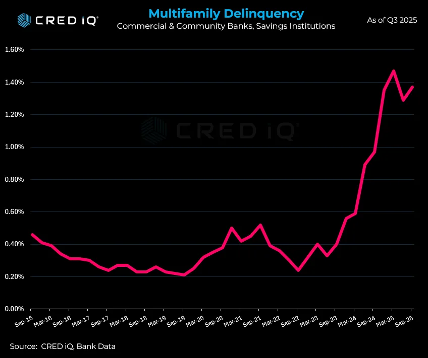 Line chart showing multifamily delinquency rates at commercial and community banks rising from about 0.4% in 2023 to 1.37% in Q3 2025, the highest level since the post-GFC period.