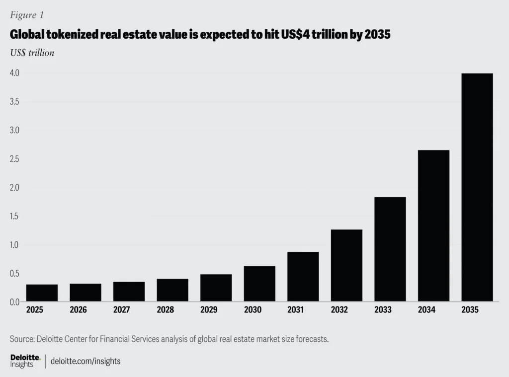 Bar chart showing global tokenized real estate value projected to grow from about $0.3 trillion in 2025 to $4 trillion by 2035, according to Deloitte, illustrating rapid long-term market expansion.