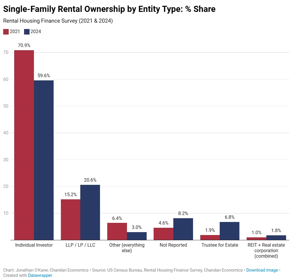 Chart showing individual investors still dominate single-family rentals at 59.6% in 2024, though down from 70.9% in 2021, while LLC and estate ownership increased.