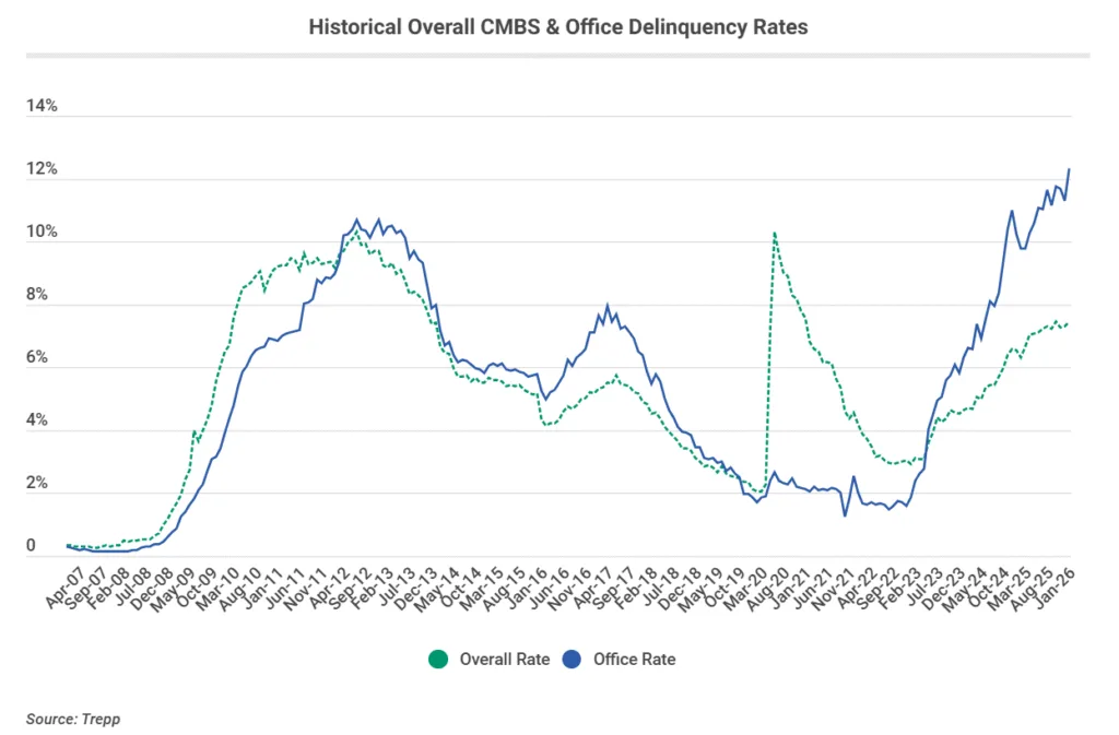 Historical chart showing overall CMBS and office delinquency rates from 2007 to January 2026, with office delinquencies rising to a record 12.34% while overall CMBS remains lower.