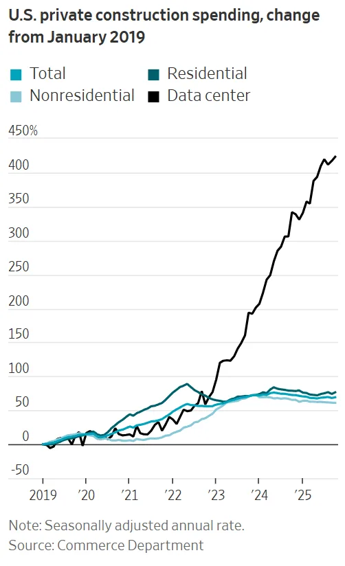 US private construction spending, change from January 2019